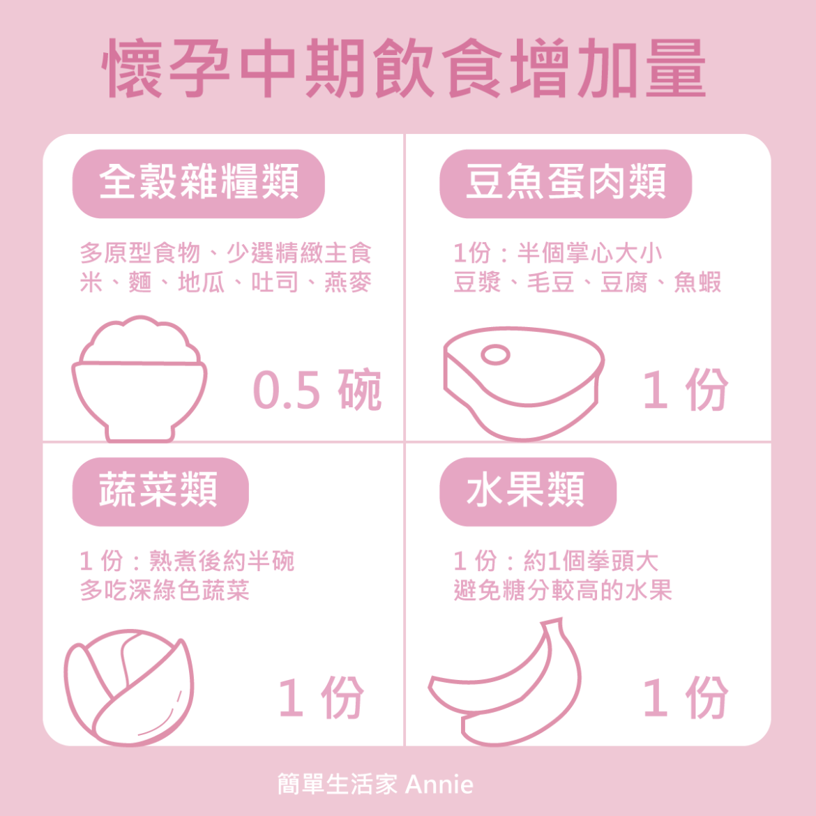 懷孕期間飲食增加量