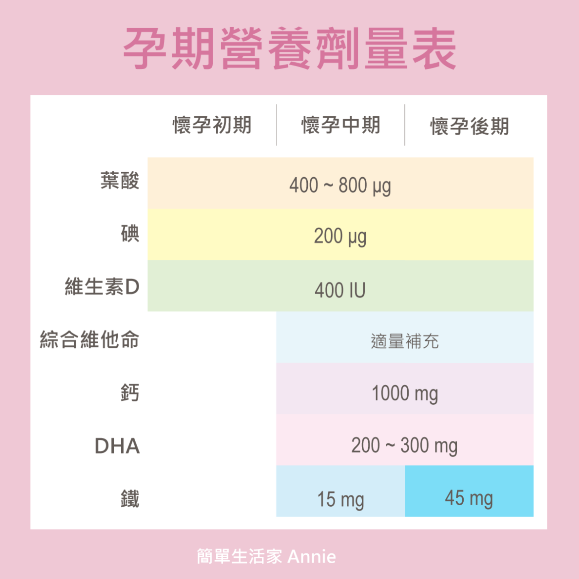 孕期營養劑量表